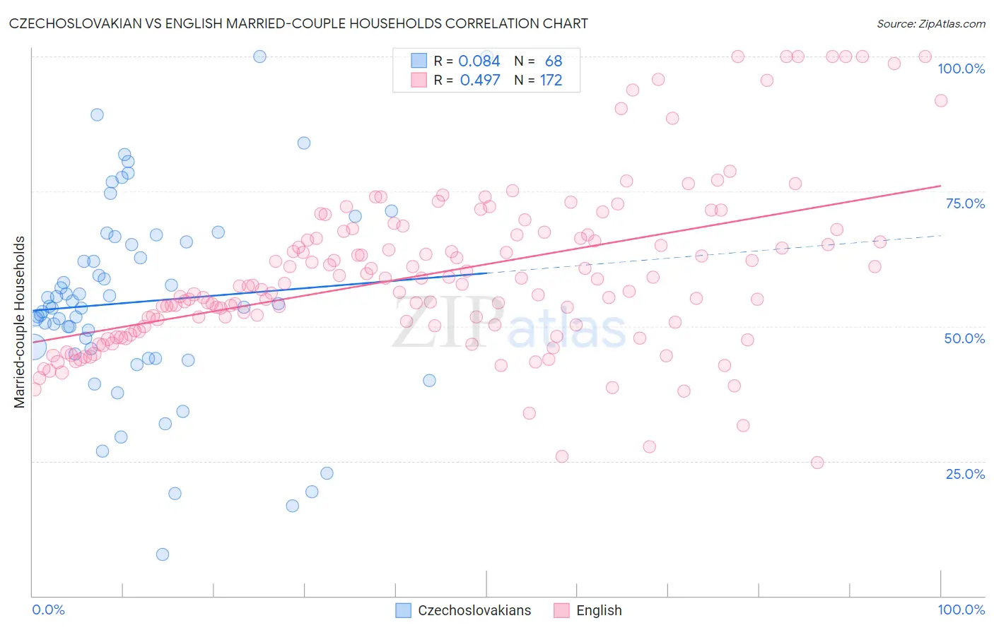 Czechoslovakian vs English Married-couple Households