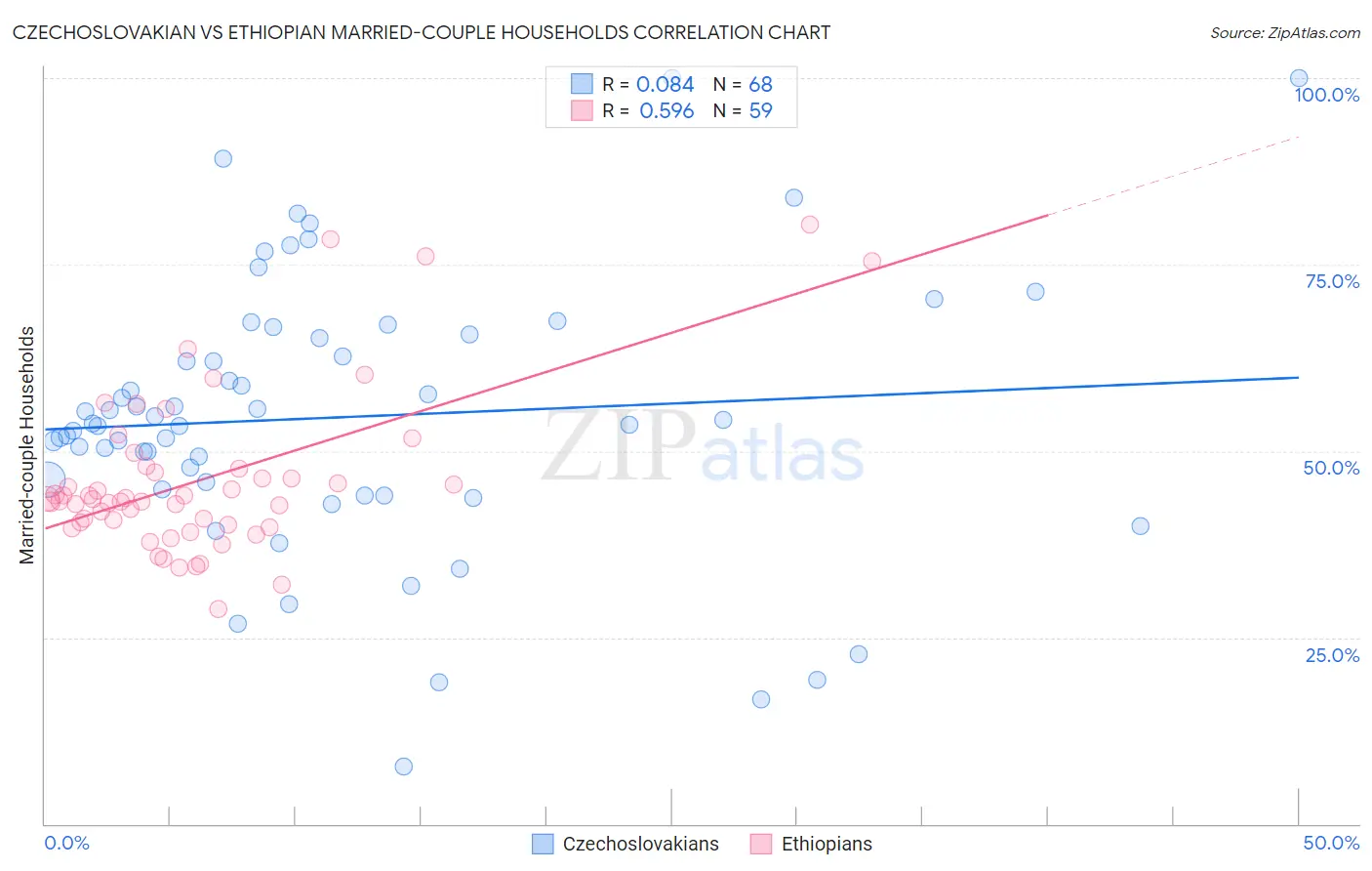 Czechoslovakian vs Ethiopian Married-couple Households