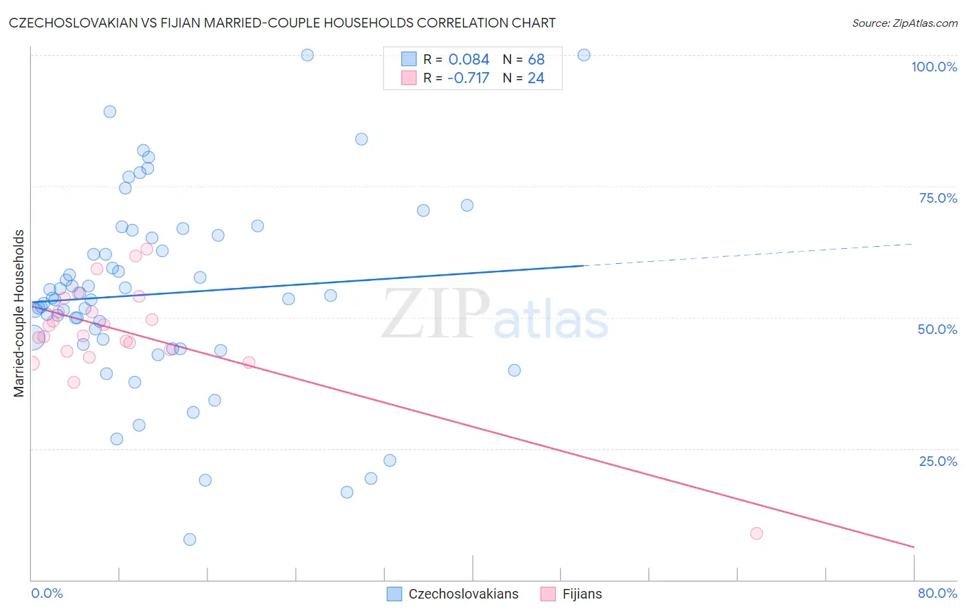 Czechoslovakian vs Fijian Married-couple Households
