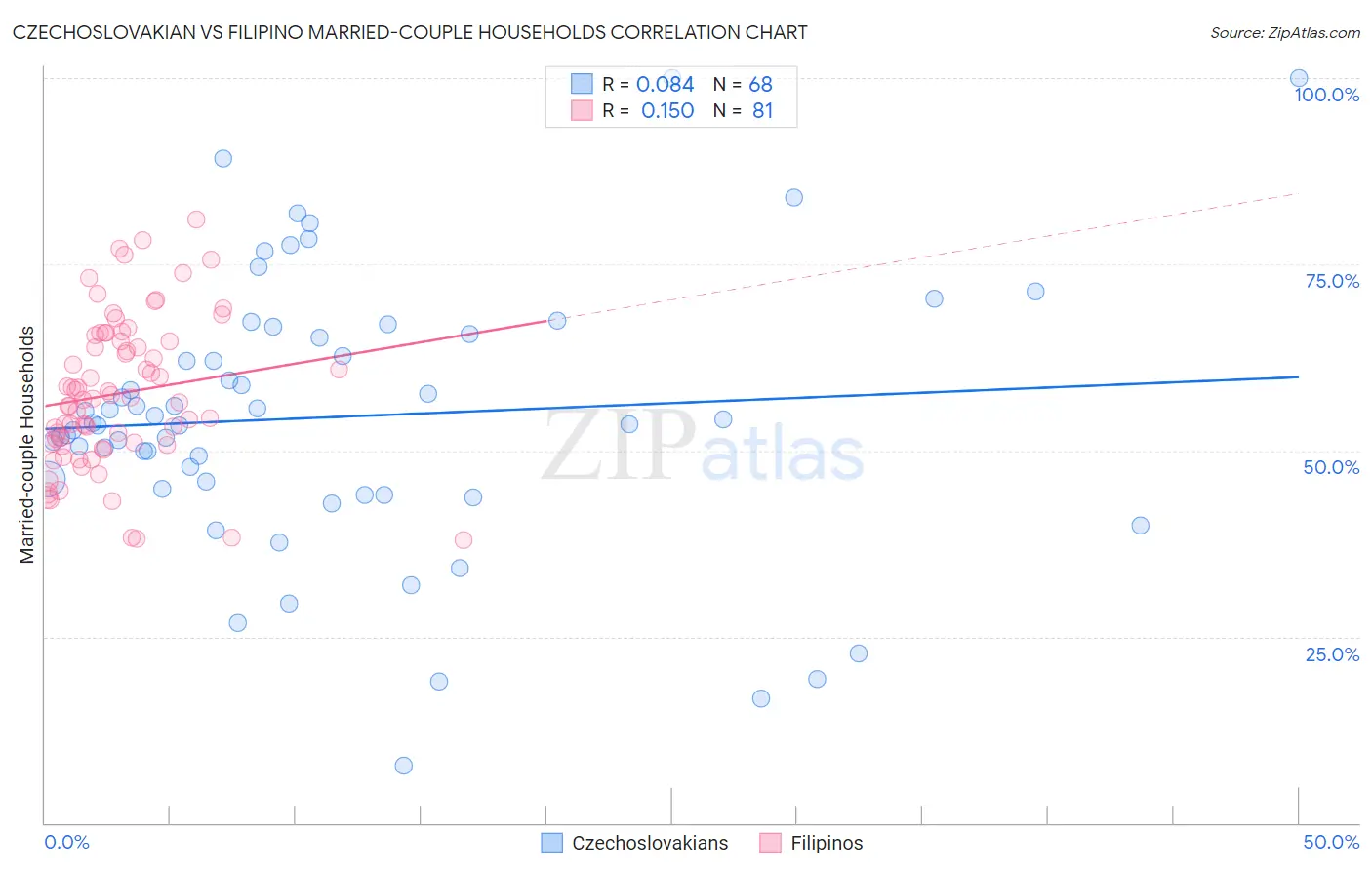Czechoslovakian vs Filipino Married-couple Households