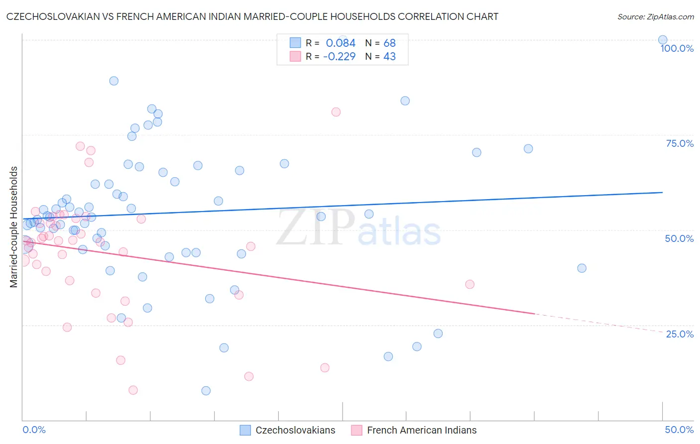 Czechoslovakian vs French American Indian Married-couple Households