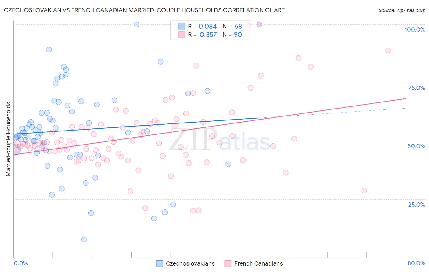 Czechoslovakian vs French Canadian Married-couple Households