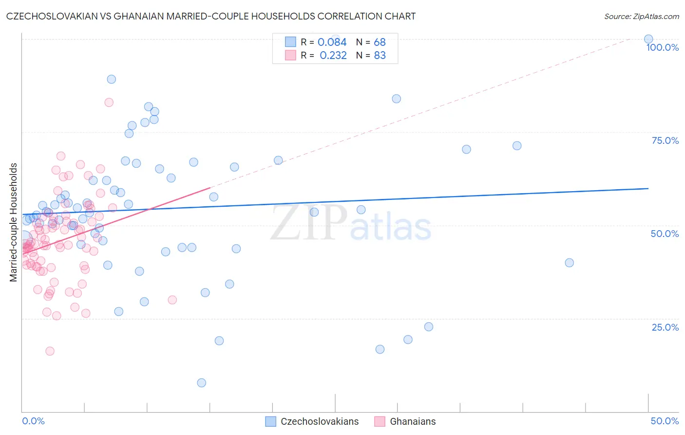 Czechoslovakian vs Ghanaian Married-couple Households