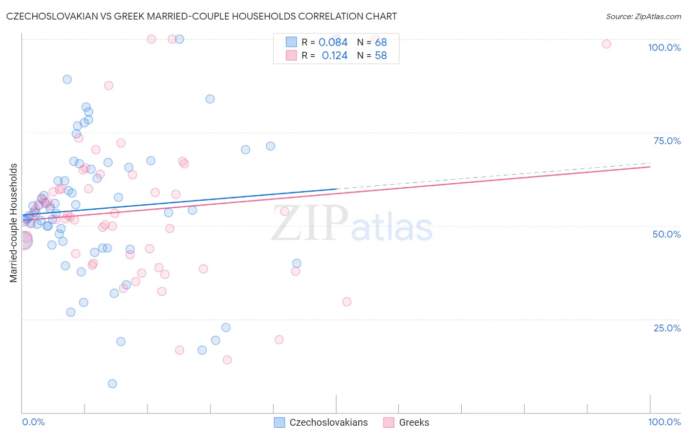 Czechoslovakian vs Greek Married-couple Households