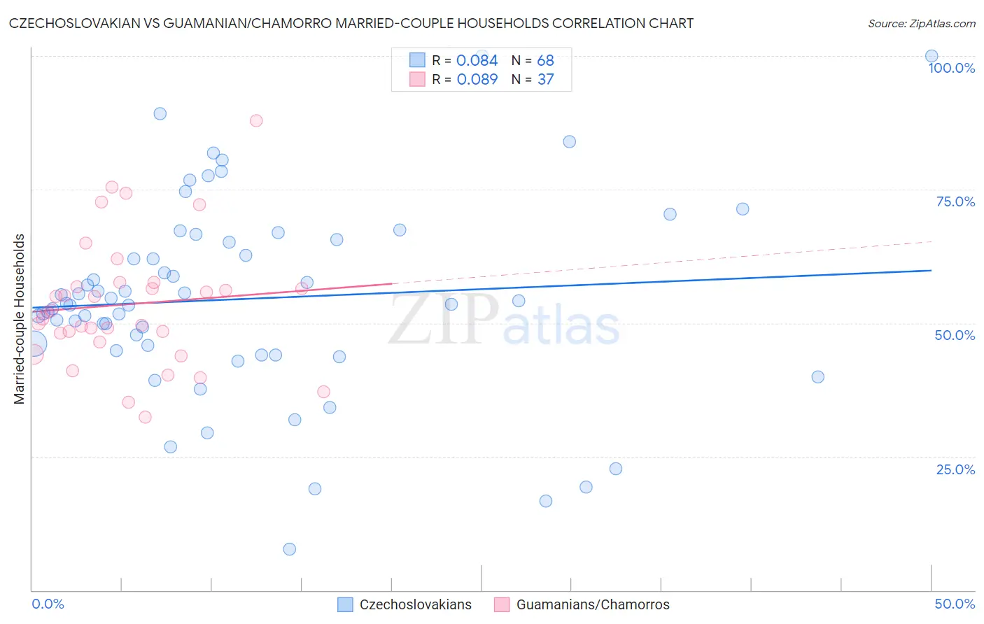Czechoslovakian vs Guamanian/Chamorro Married-couple Households
