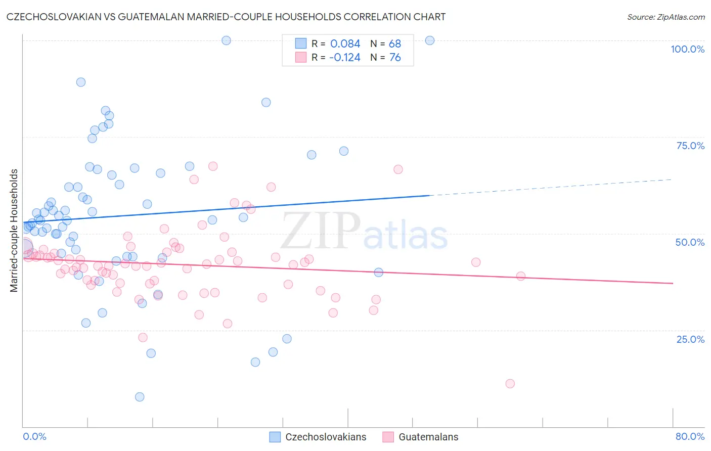 Czechoslovakian vs Guatemalan Married-couple Households