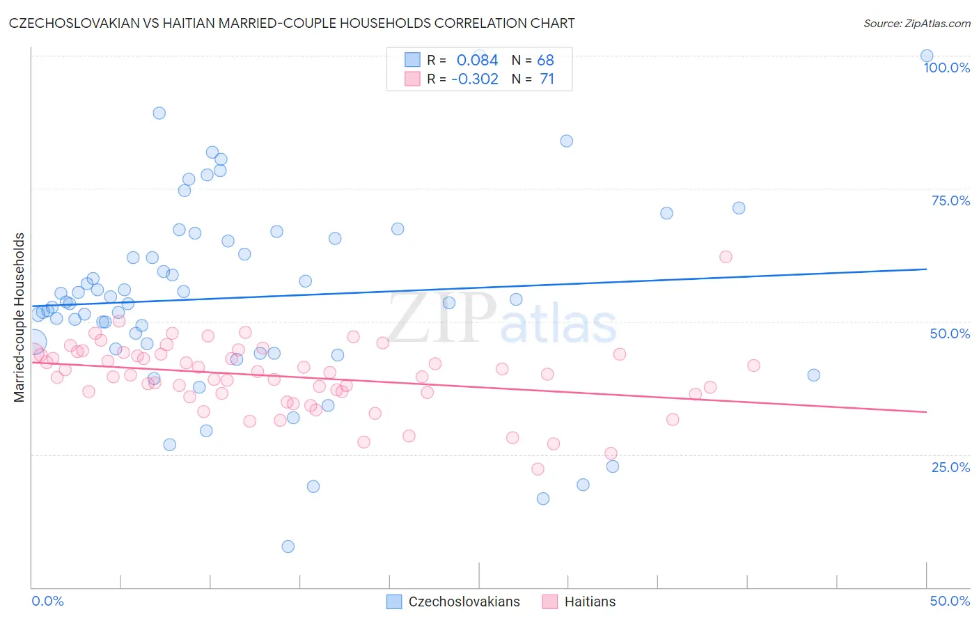 Czechoslovakian vs Haitian Married-couple Households