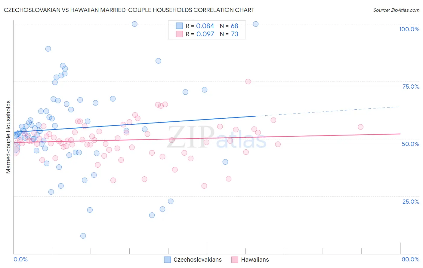 Czechoslovakian vs Hawaiian Married-couple Households