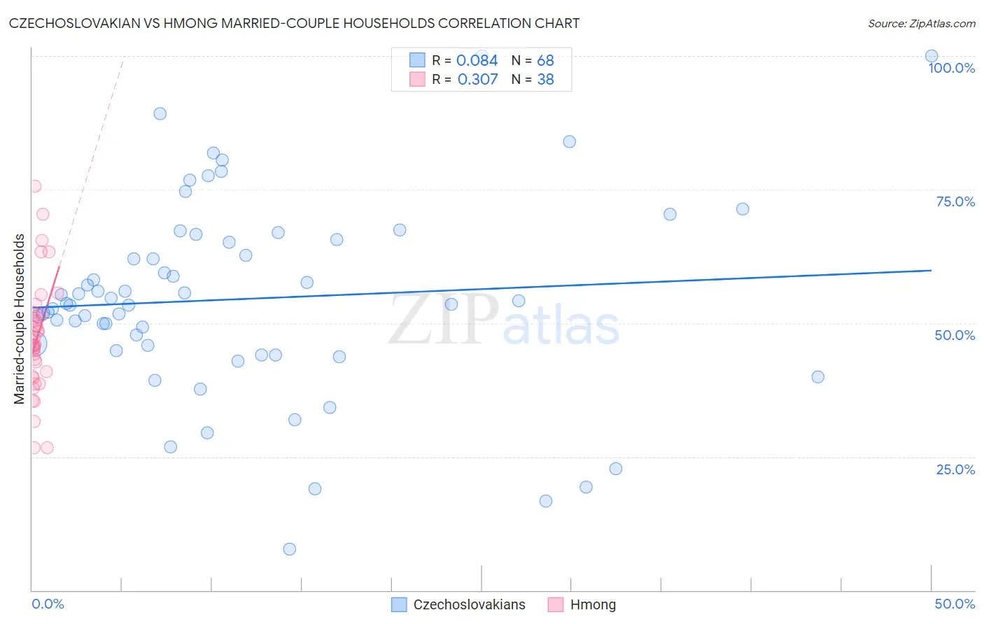 Czechoslovakian vs Hmong Married-couple Households