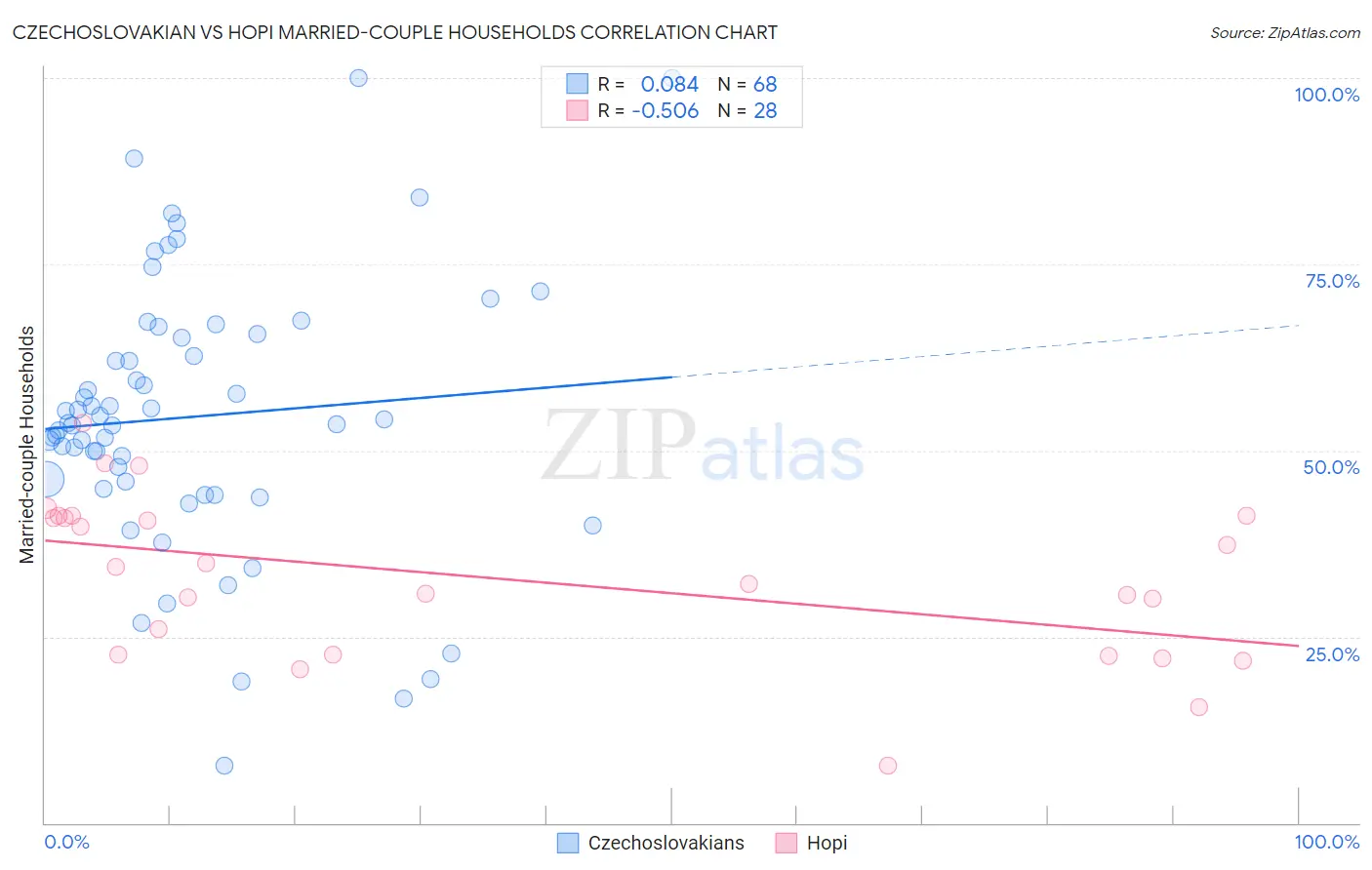 Czechoslovakian vs Hopi Married-couple Households