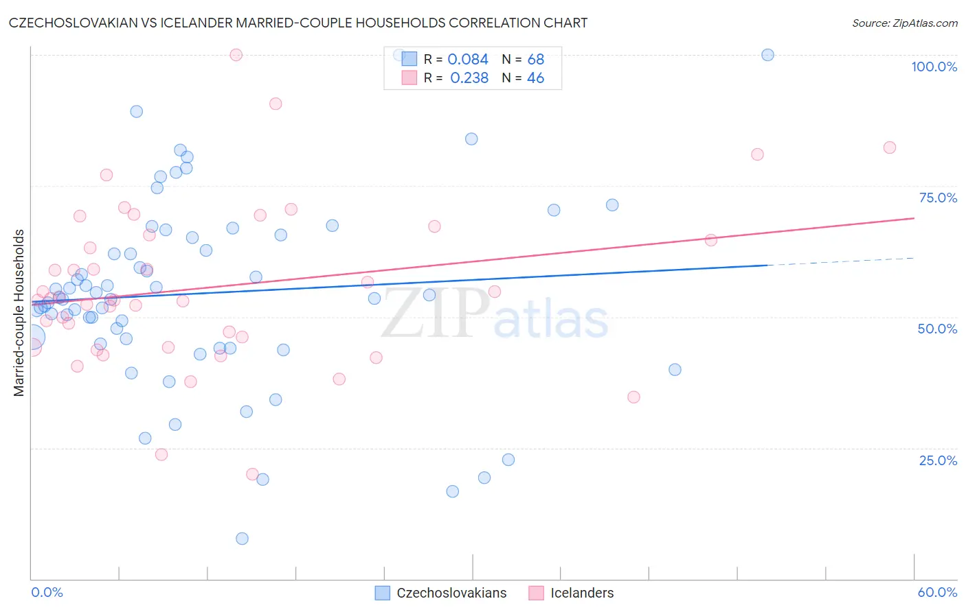 Czechoslovakian vs Icelander Married-couple Households
