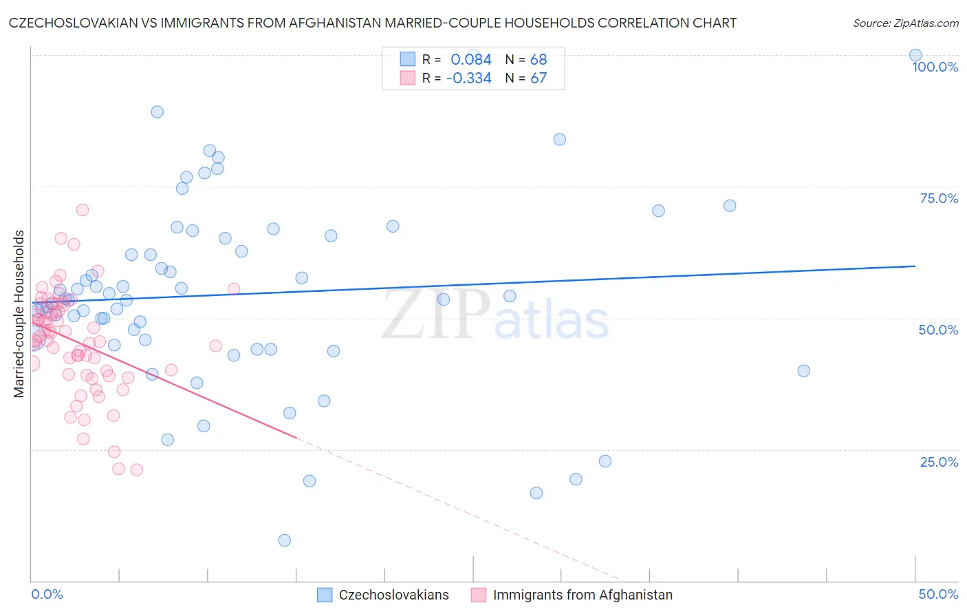 Czechoslovakian vs Immigrants from Afghanistan Married-couple Households