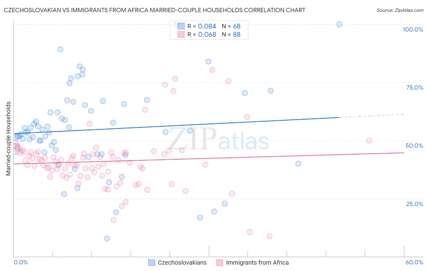 Czechoslovakian vs Immigrants from Africa Married-couple Households
