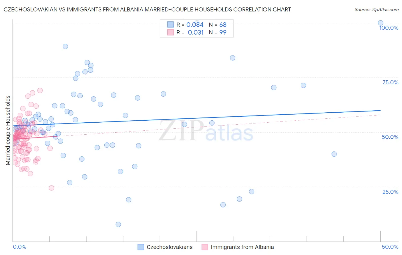 Czechoslovakian vs Immigrants from Albania Married-couple Households