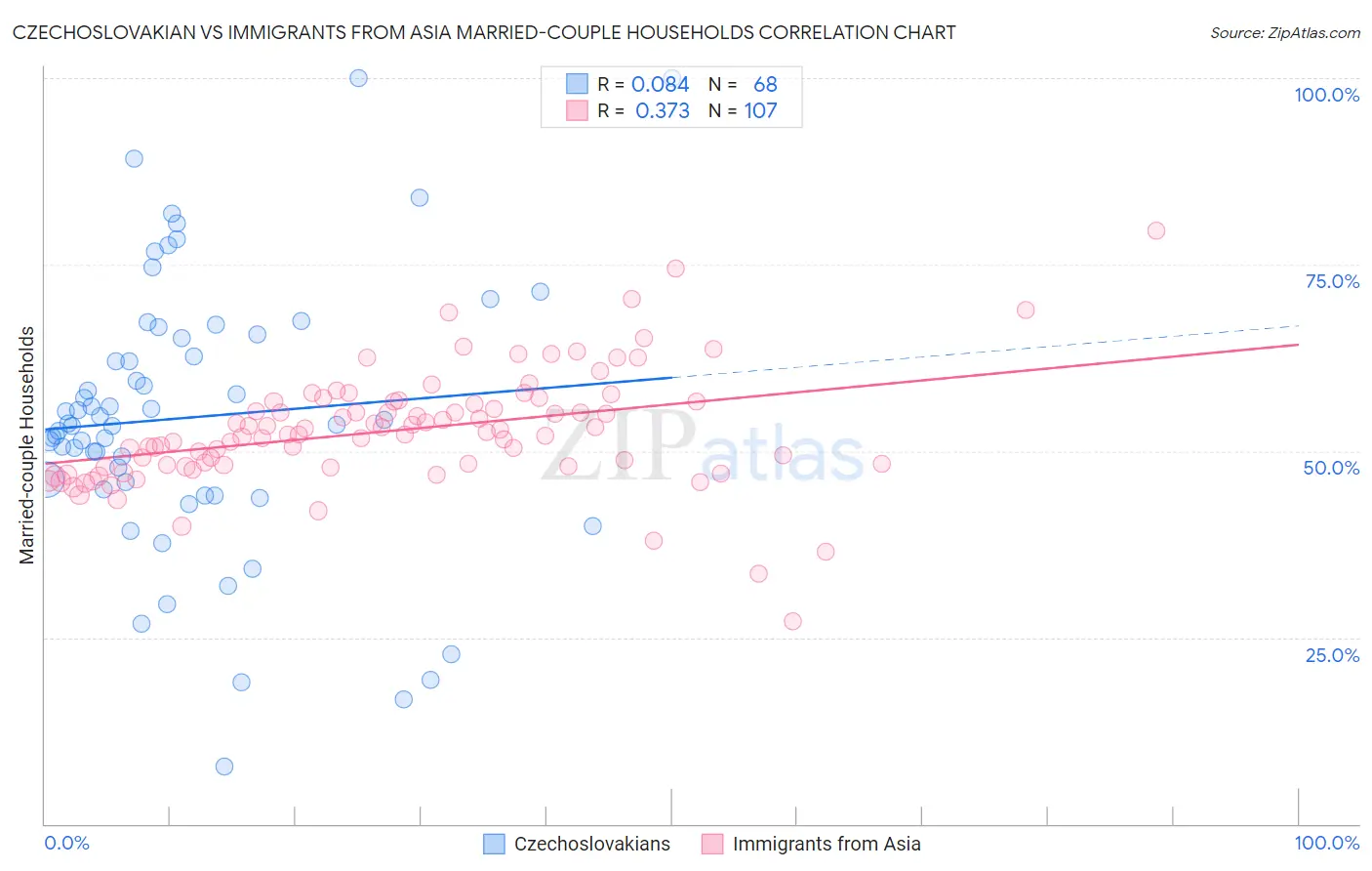 Czechoslovakian vs Immigrants from Asia Married-couple Households