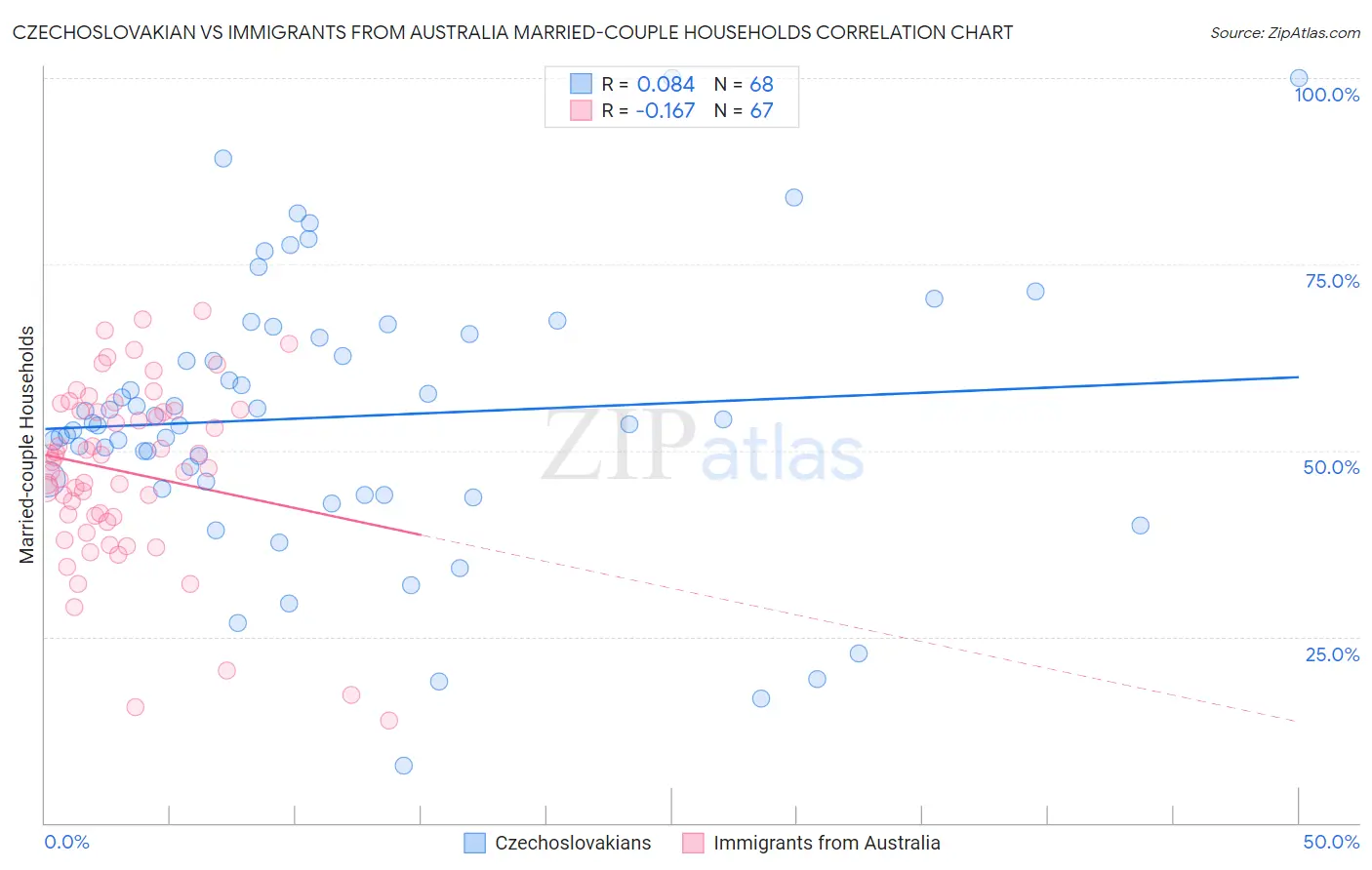 Czechoslovakian vs Immigrants from Australia Married-couple Households