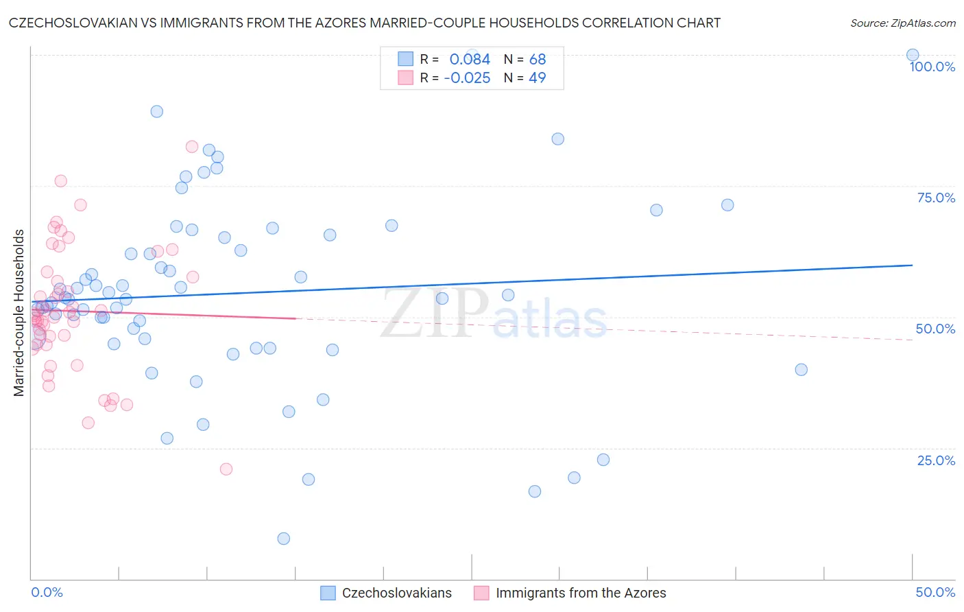 Czechoslovakian vs Immigrants from the Azores Married-couple Households