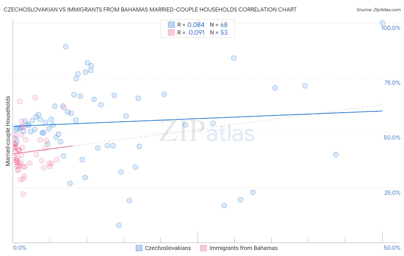 Czechoslovakian vs Immigrants from Bahamas Married-couple Households