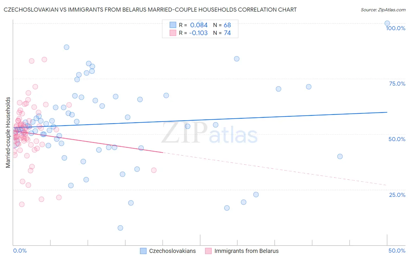 Czechoslovakian vs Immigrants from Belarus Married-couple Households