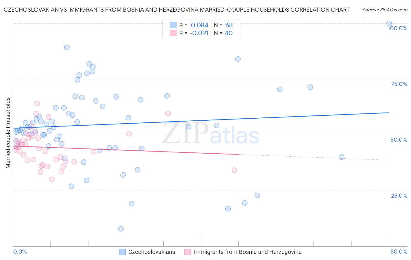 Czechoslovakian vs Immigrants from Bosnia and Herzegovina Married-couple Households