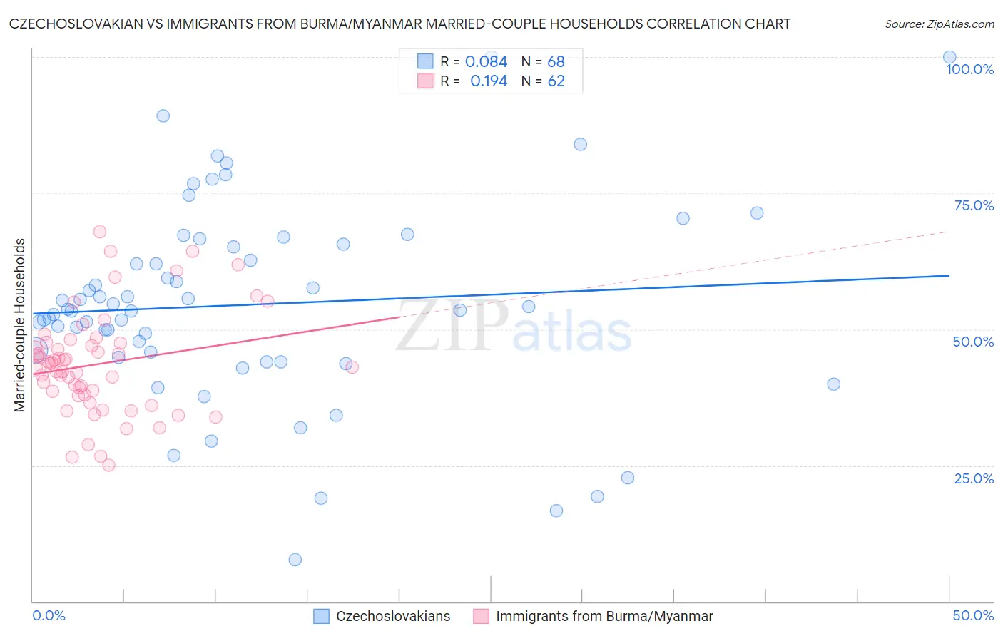 Czechoslovakian vs Immigrants from Burma/Myanmar Married-couple Households