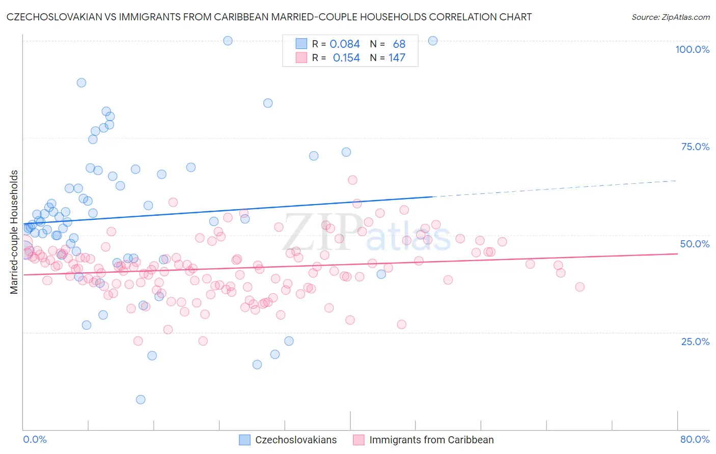 Czechoslovakian vs Immigrants from Caribbean Married-couple Households