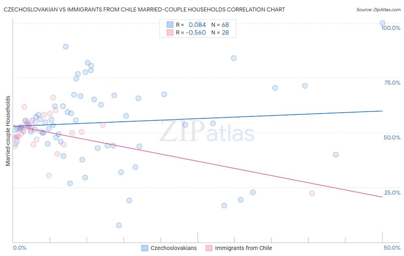 Czechoslovakian vs Immigrants from Chile Married-couple Households