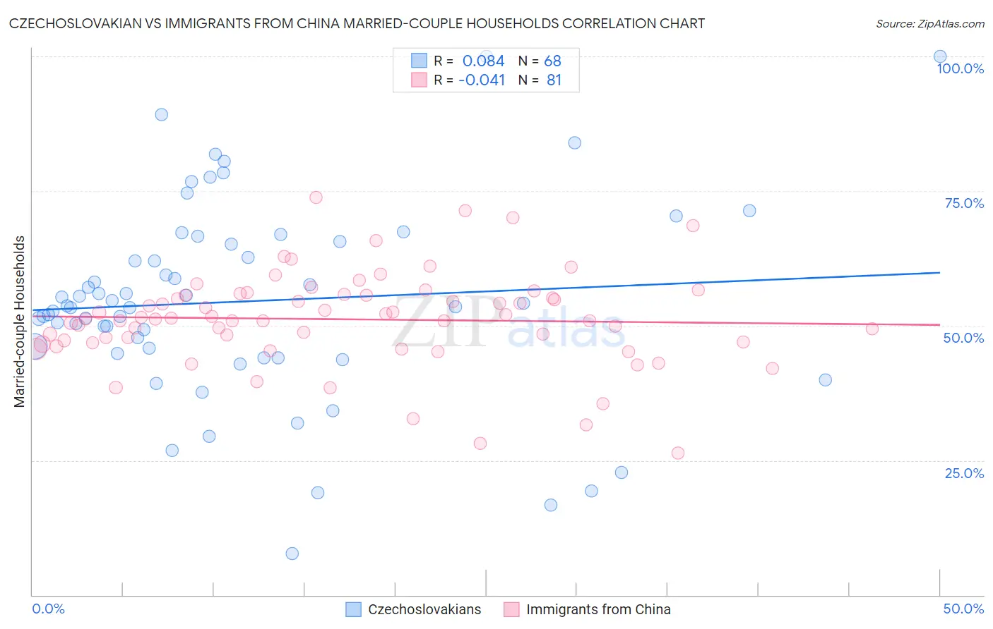 Czechoslovakian vs Immigrants from China Married-couple Households