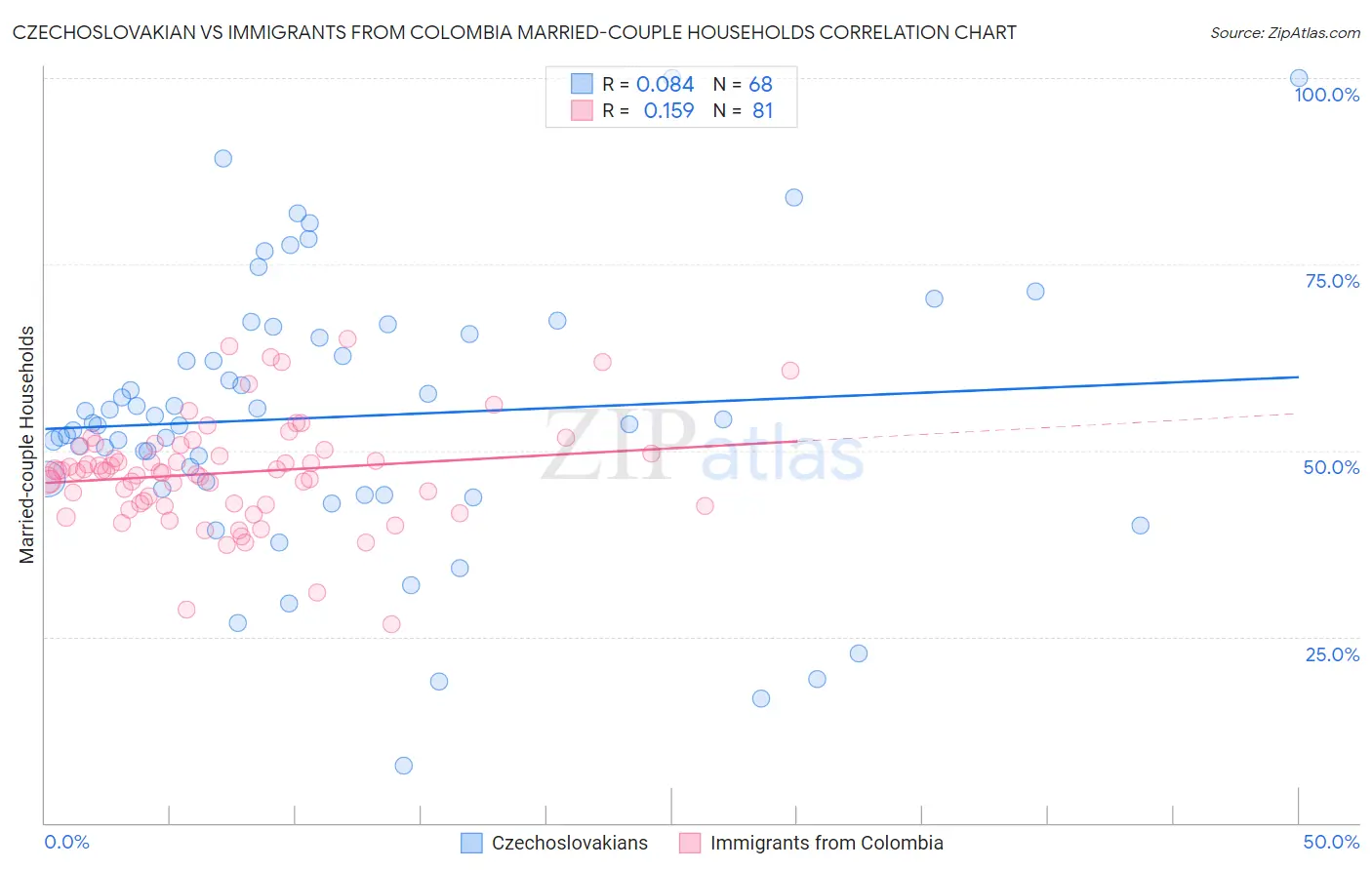 Czechoslovakian vs Immigrants from Colombia Married-couple Households