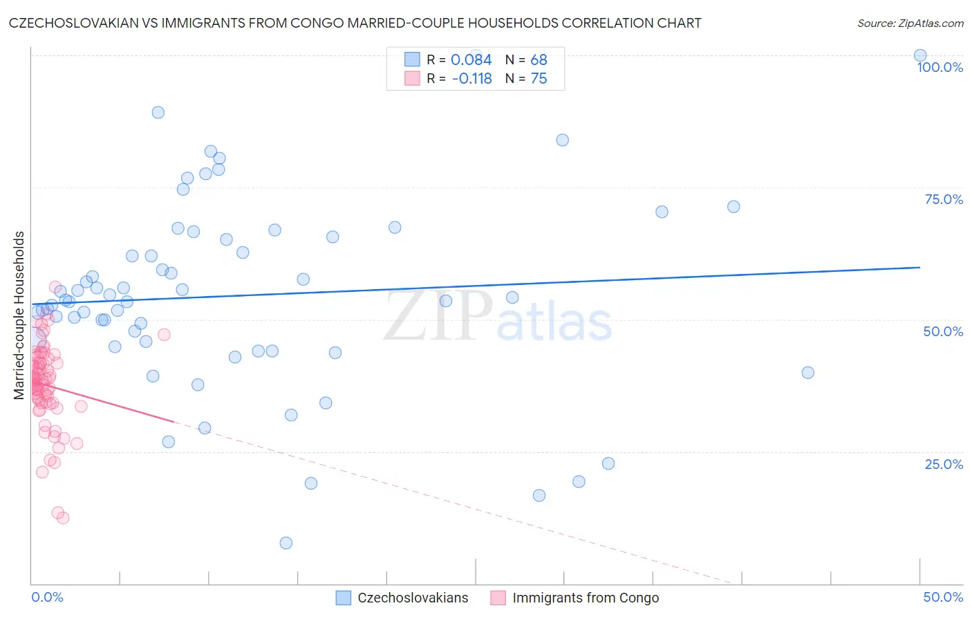 Czechoslovakian vs Immigrants from Congo Married-couple Households