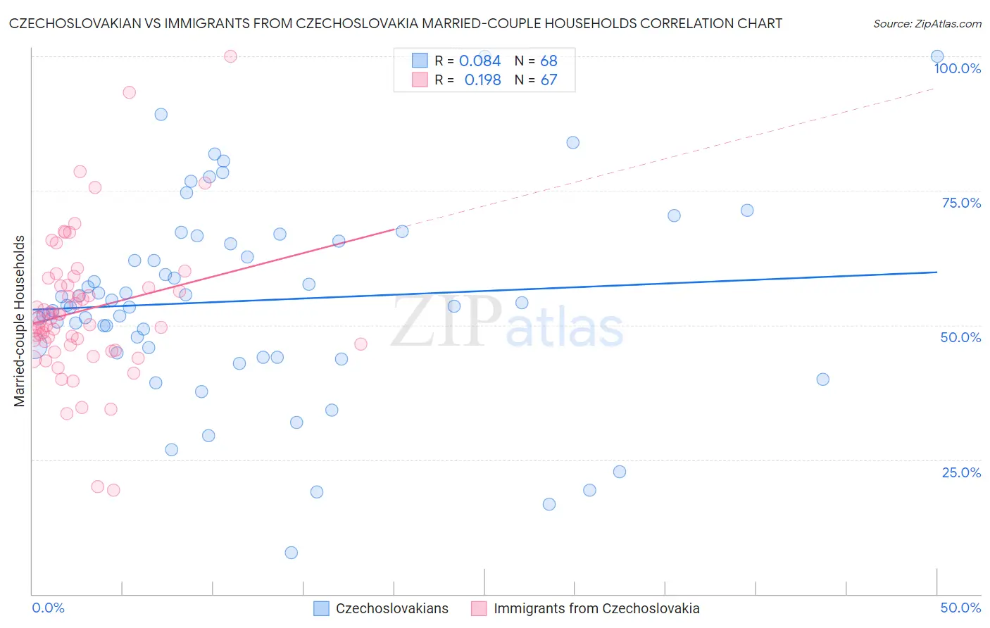Czechoslovakian vs Immigrants from Czechoslovakia Married-couple Households