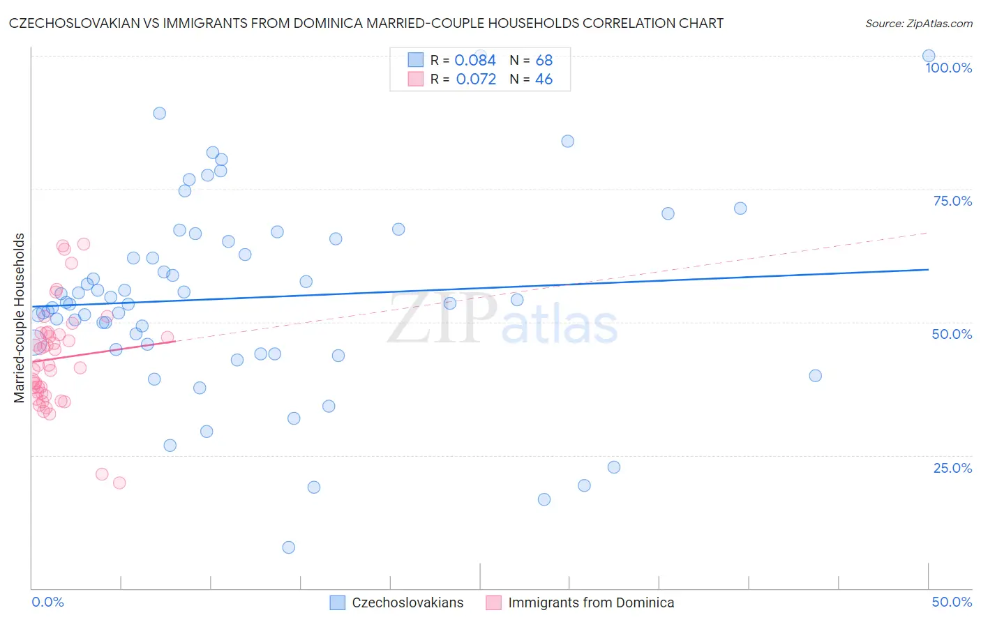 Czechoslovakian vs Immigrants from Dominica Married-couple Households