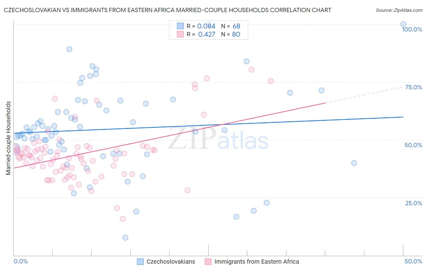 Czechoslovakian vs Immigrants from Eastern Africa Married-couple Households