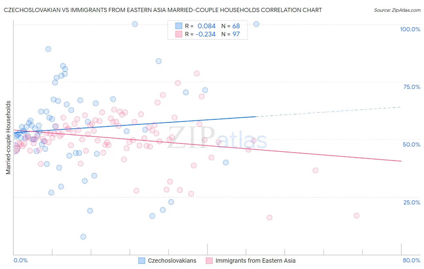 Czechoslovakian vs Immigrants from Eastern Asia Married-couple Households