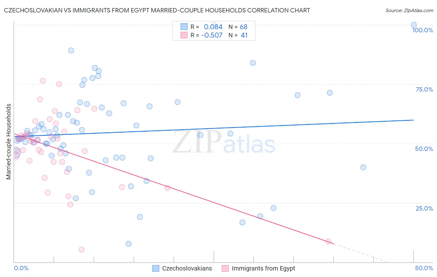 Czechoslovakian vs Immigrants from Egypt Married-couple Households