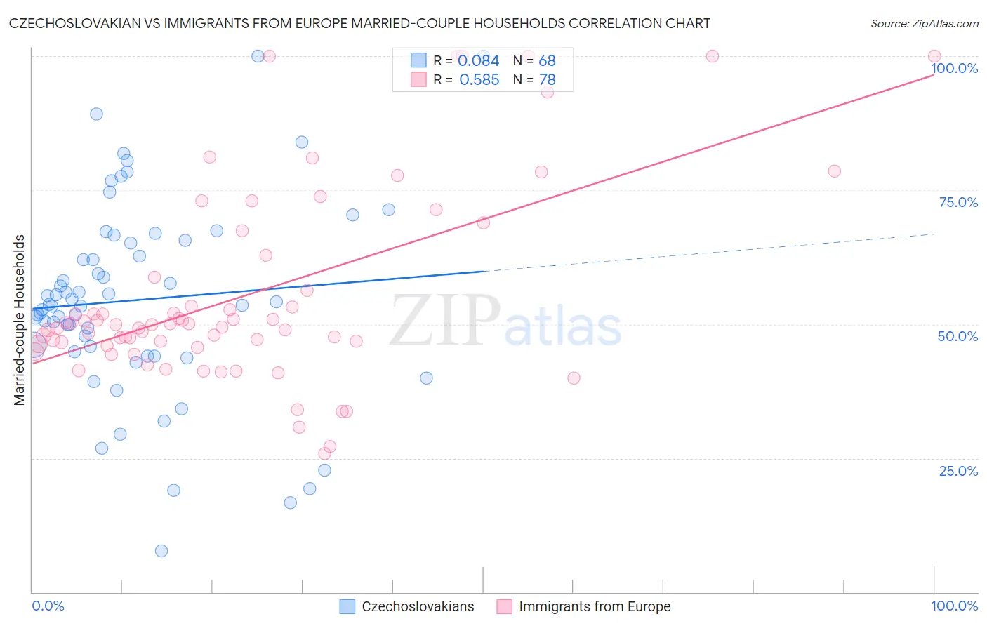 Czechoslovakian vs Immigrants from Europe Married-couple Households