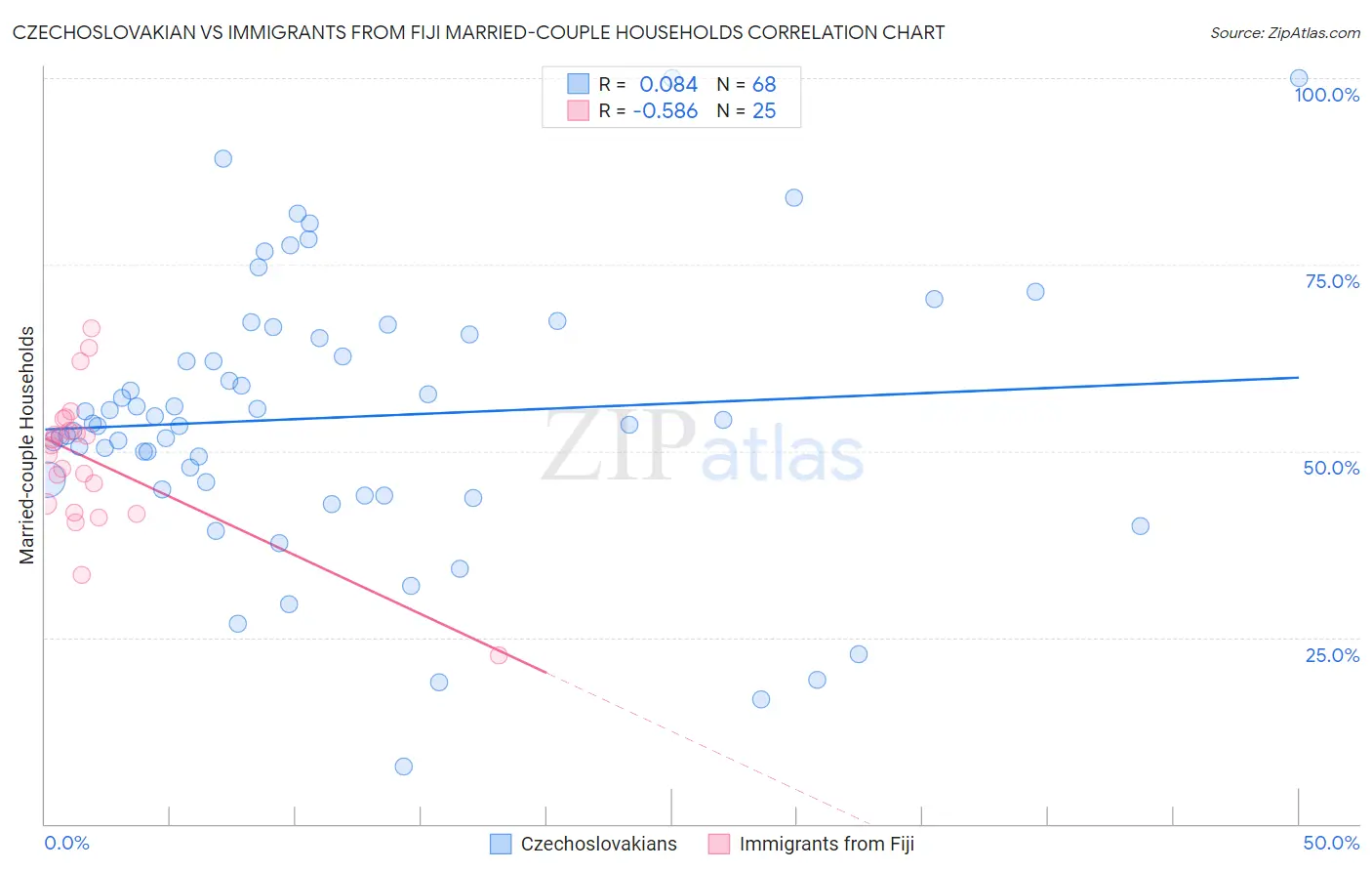 Czechoslovakian vs Immigrants from Fiji Married-couple Households