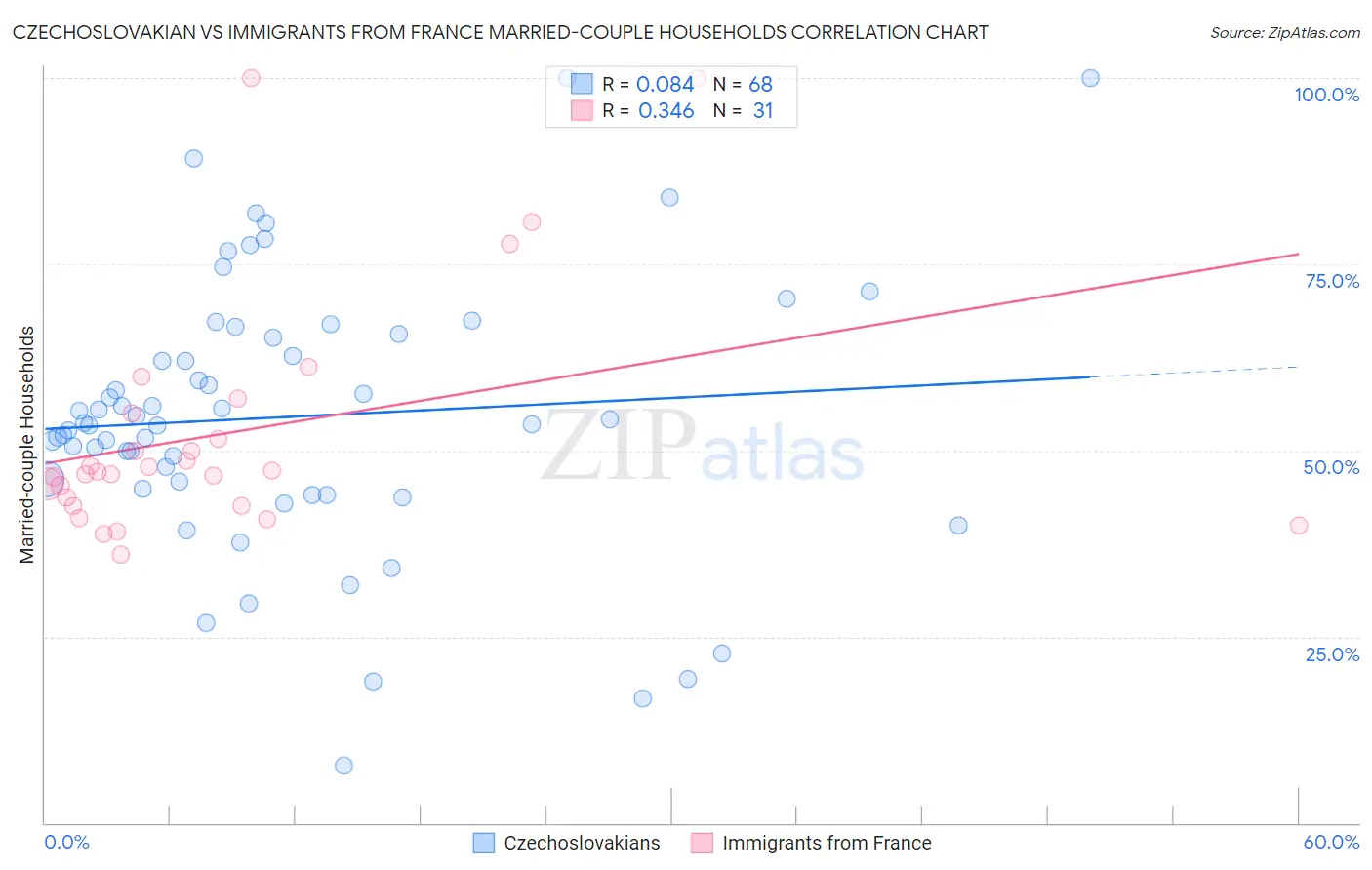 Czechoslovakian vs Immigrants from France Married-couple Households