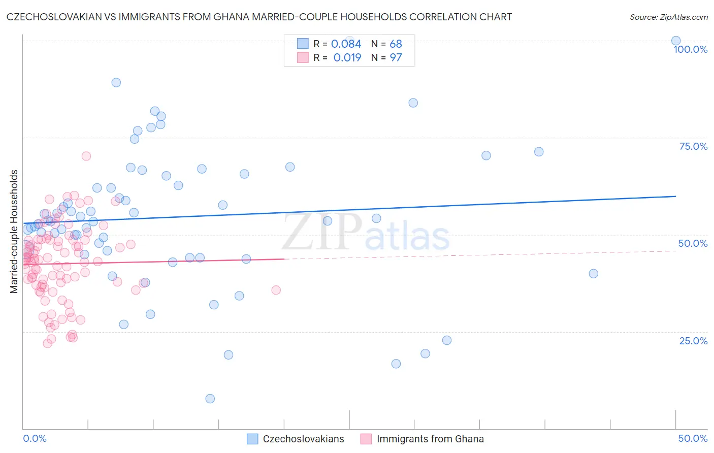 Czechoslovakian vs Immigrants from Ghana Married-couple Households
