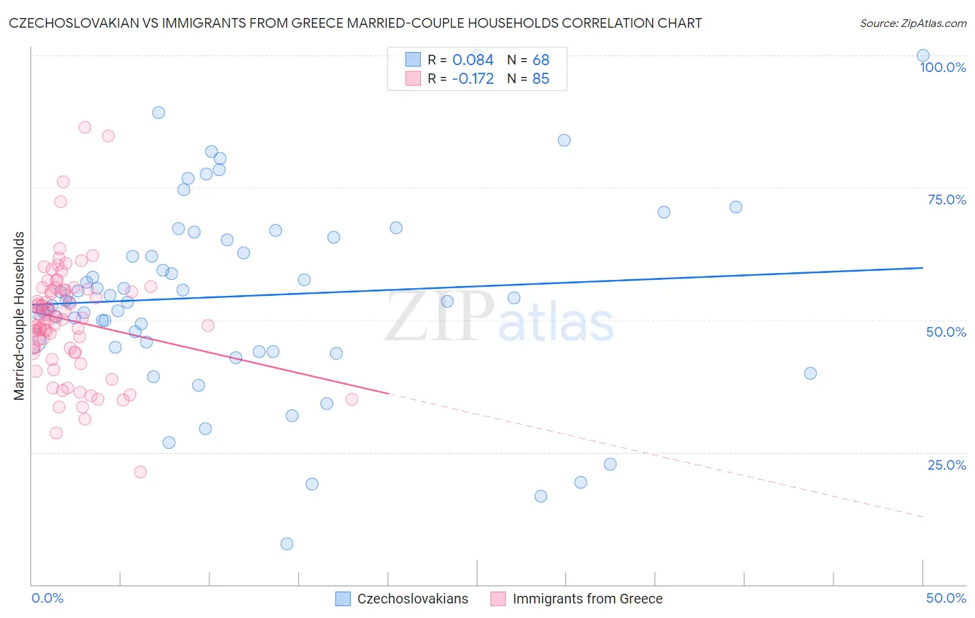 Czechoslovakian vs Immigrants from Greece Married-couple Households