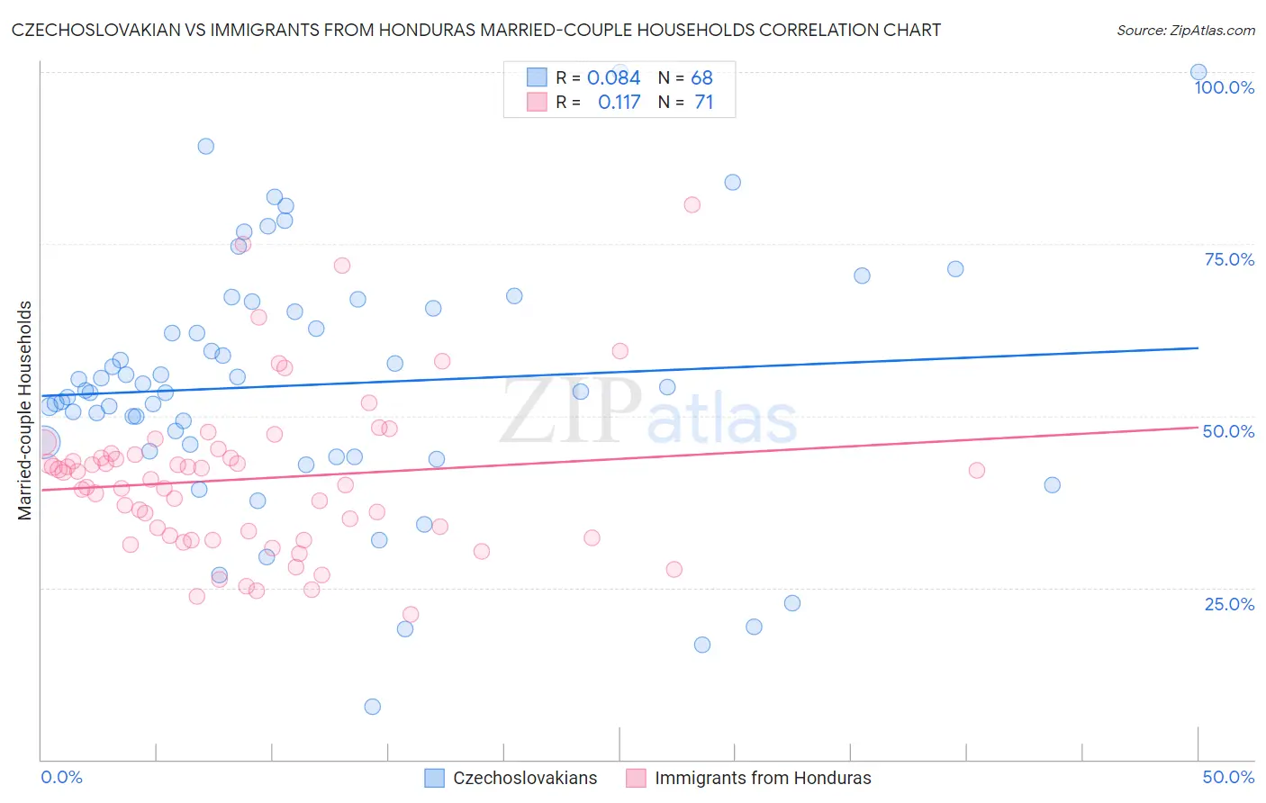 Czechoslovakian vs Immigrants from Honduras Married-couple Households