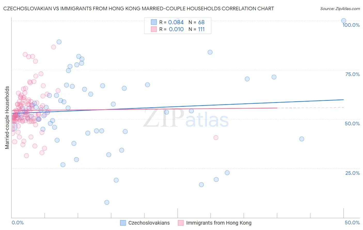 Czechoslovakian vs Immigrants from Hong Kong Married-couple Households
