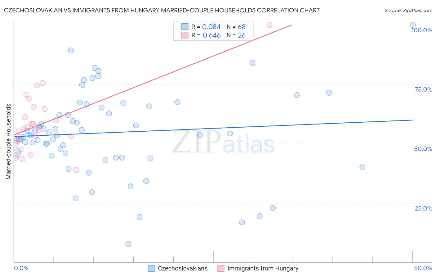 Czechoslovakian vs Immigrants from Hungary Married-couple Households