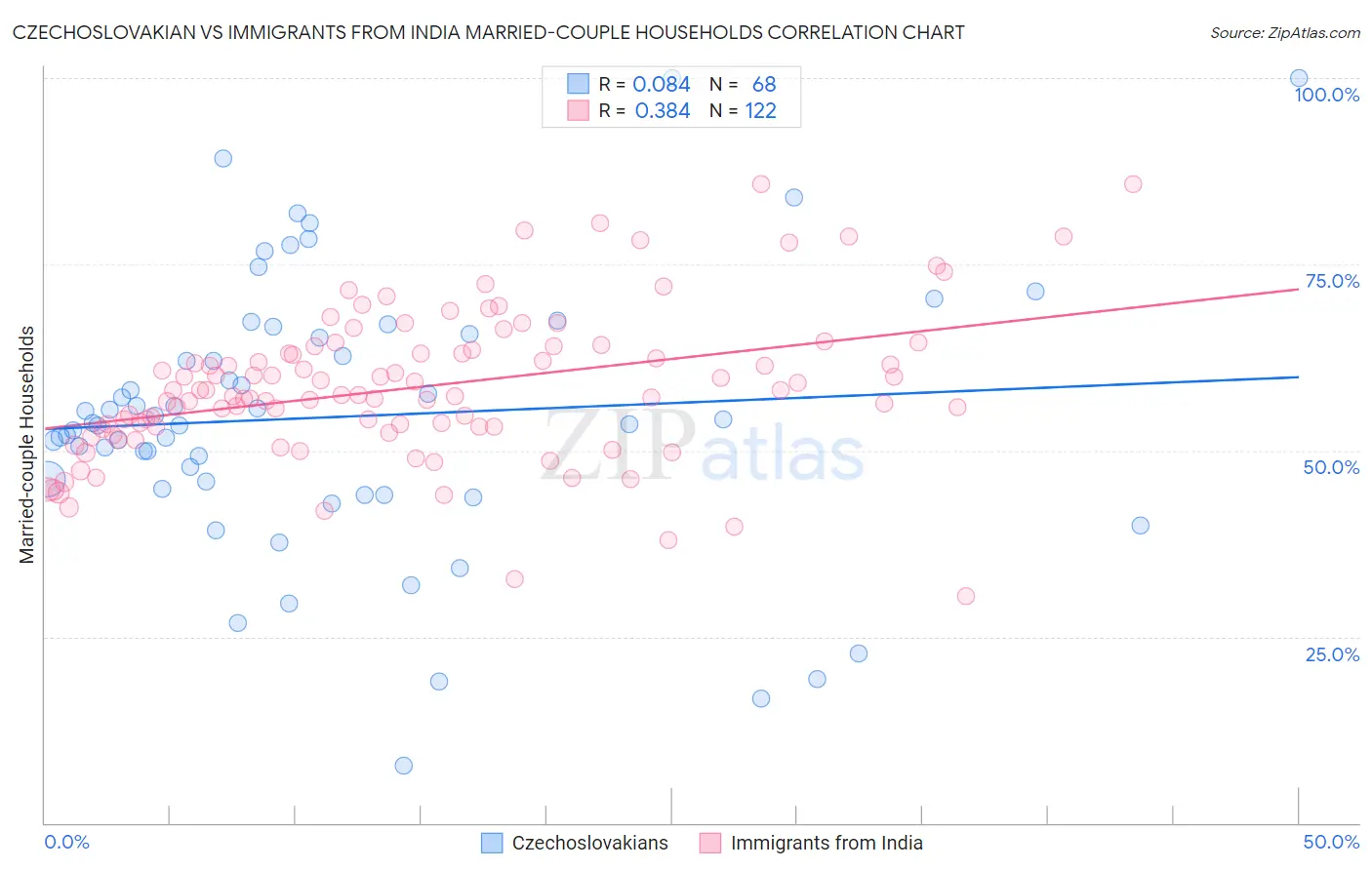 Czechoslovakian vs Immigrants from India Married-couple Households
