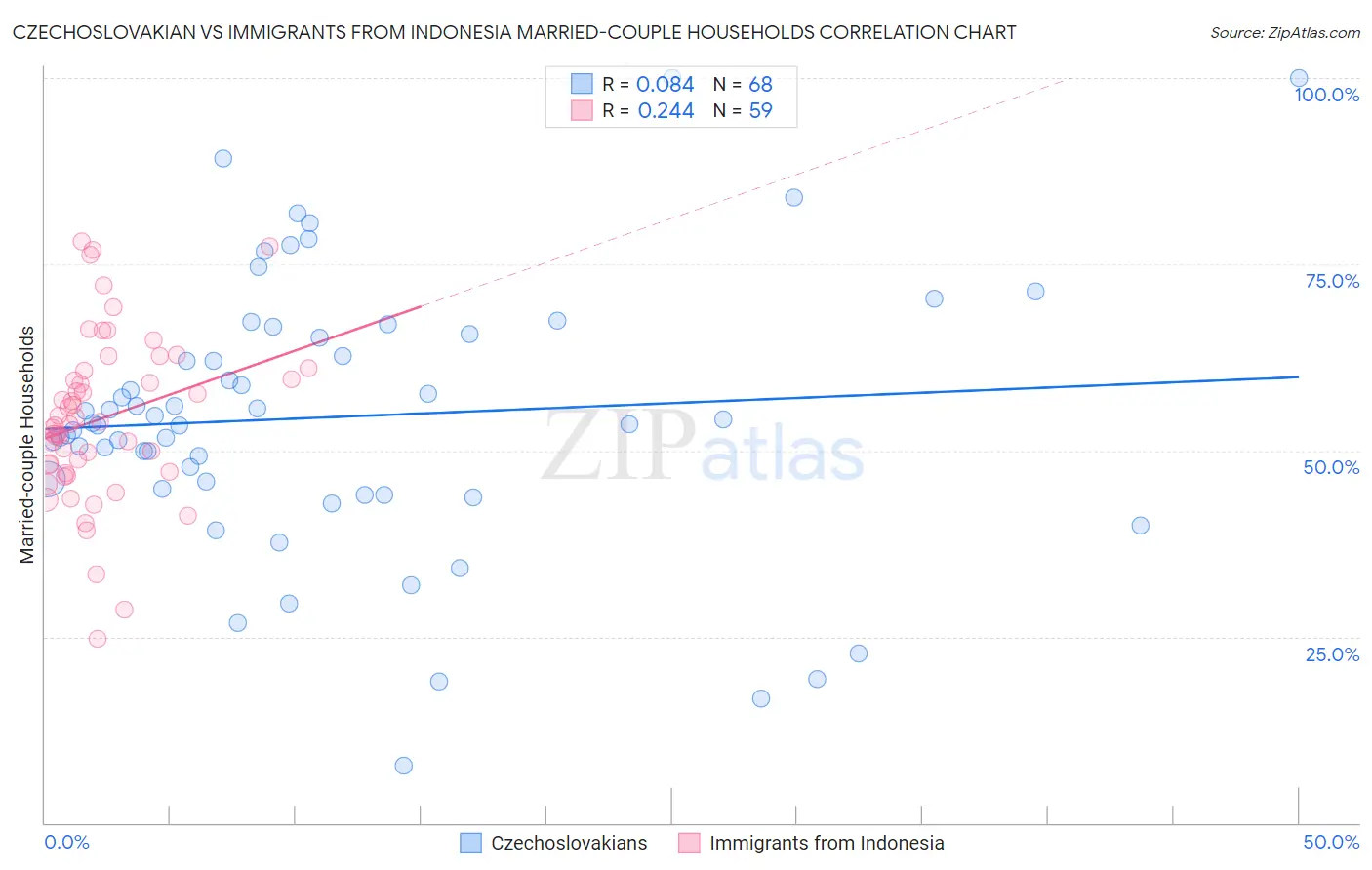 Czechoslovakian vs Immigrants from Indonesia Married-couple Households