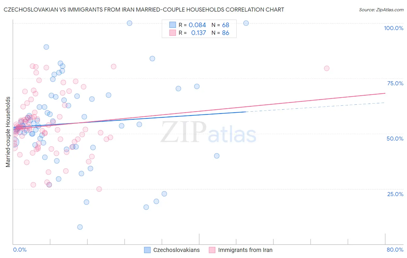 Czechoslovakian vs Immigrants from Iran Married-couple Households