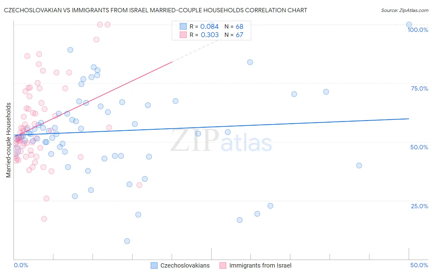 Czechoslovakian vs Immigrants from Israel Married-couple Households