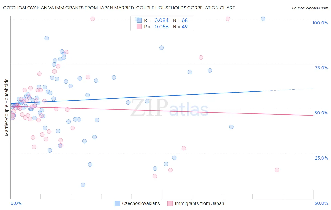 Czechoslovakian vs Immigrants from Japan Married-couple Households