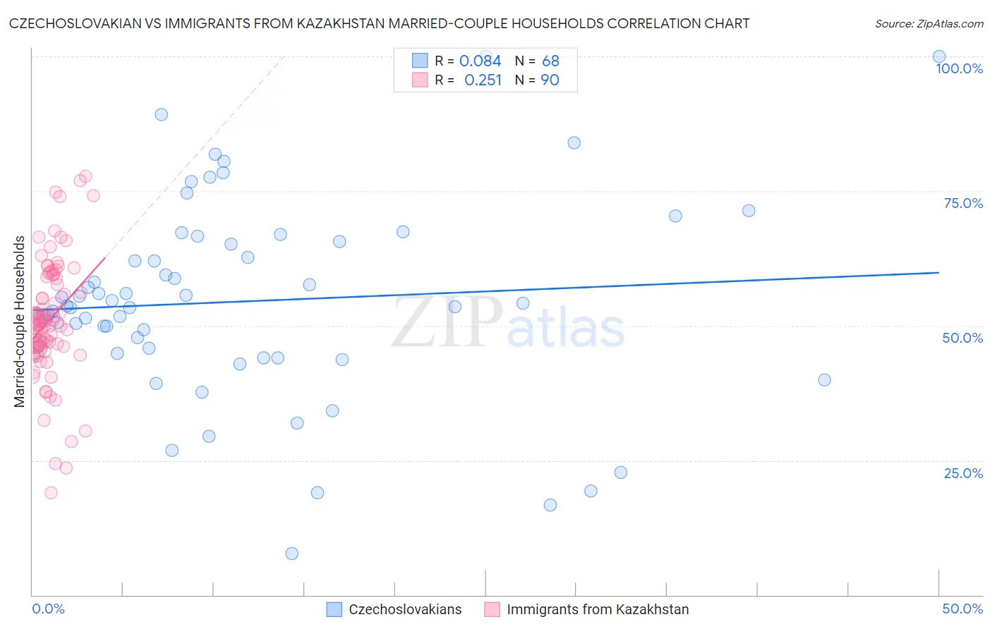 Czechoslovakian vs Immigrants from Kazakhstan Married-couple Households