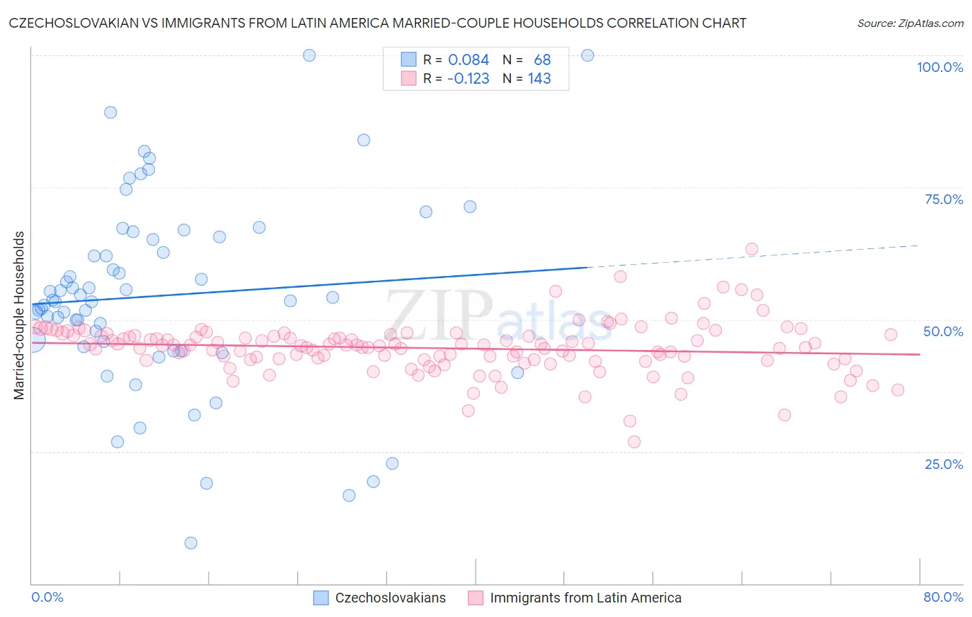 Czechoslovakian vs Immigrants from Latin America Married-couple Households